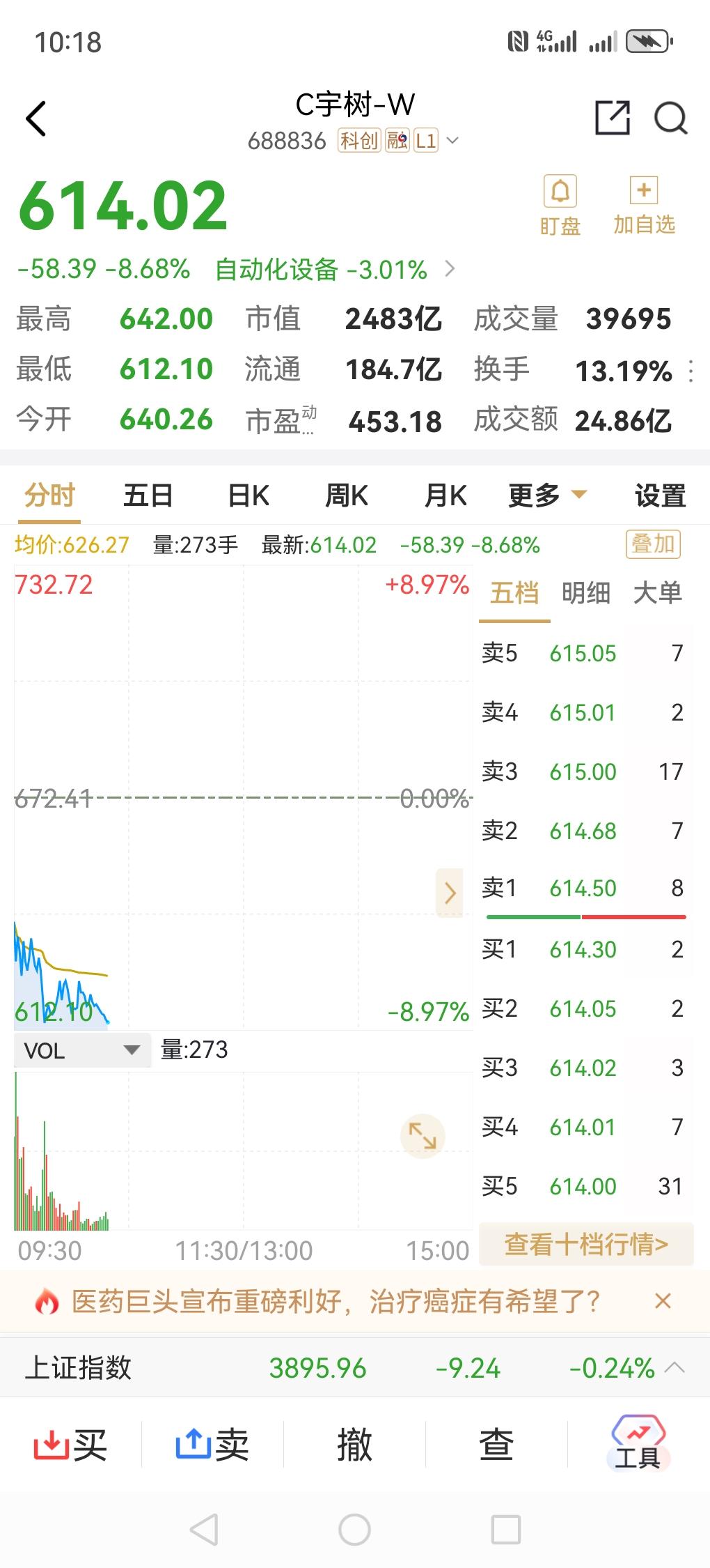 宇树科技从开盘1100元到今天，每天都在下跌。早上9:30打开股价在626，刚刚
