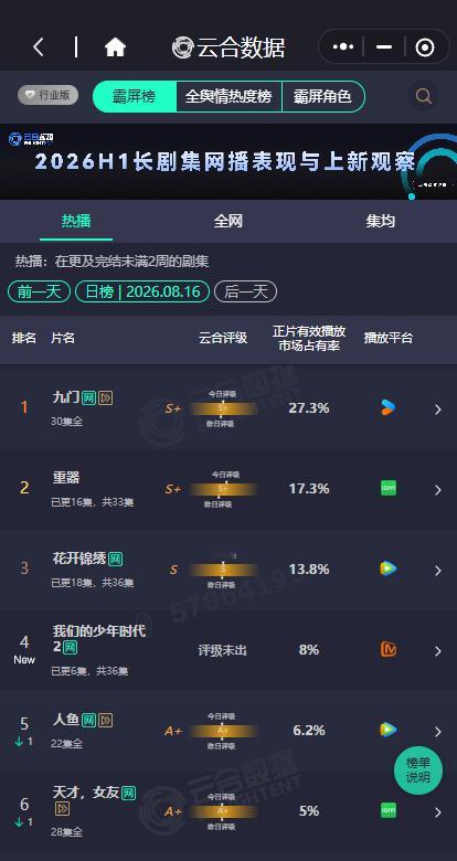 我们的少年时代2第一天云合我们的少年时代2的云合 我们的少年时代2第一天云合，谁