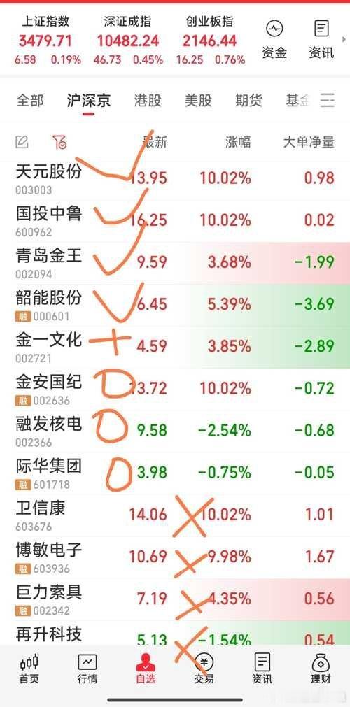【今日最新战况】1，今日狙击了天元股份，国投中鲁，青岛金王，韶能股份。加仓了金一