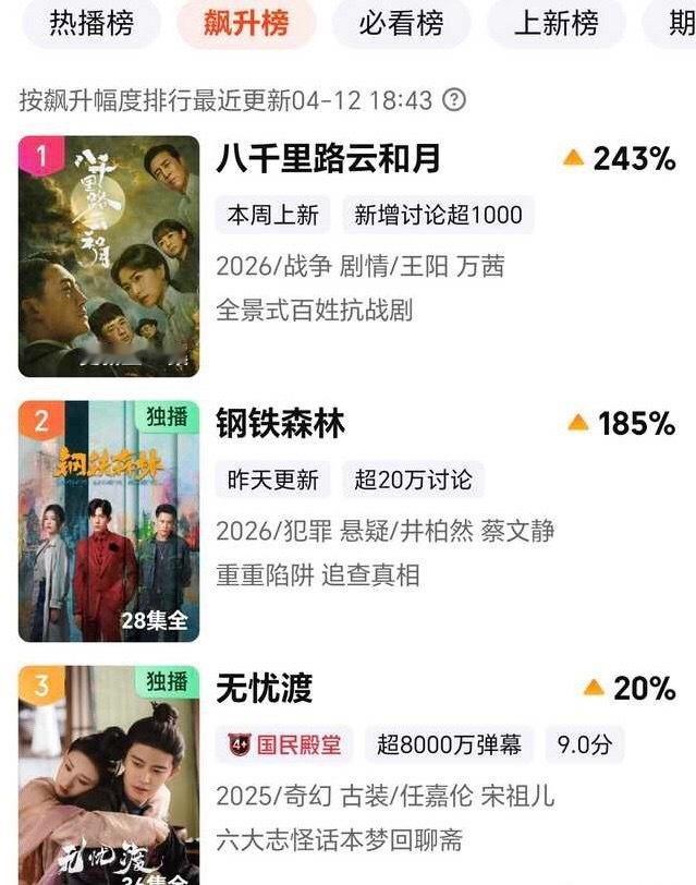 任嘉伦无忧渡开播一周年，久宣夜角色热度一年后再度破亿，无忧渡在飙升榜直接进入前三