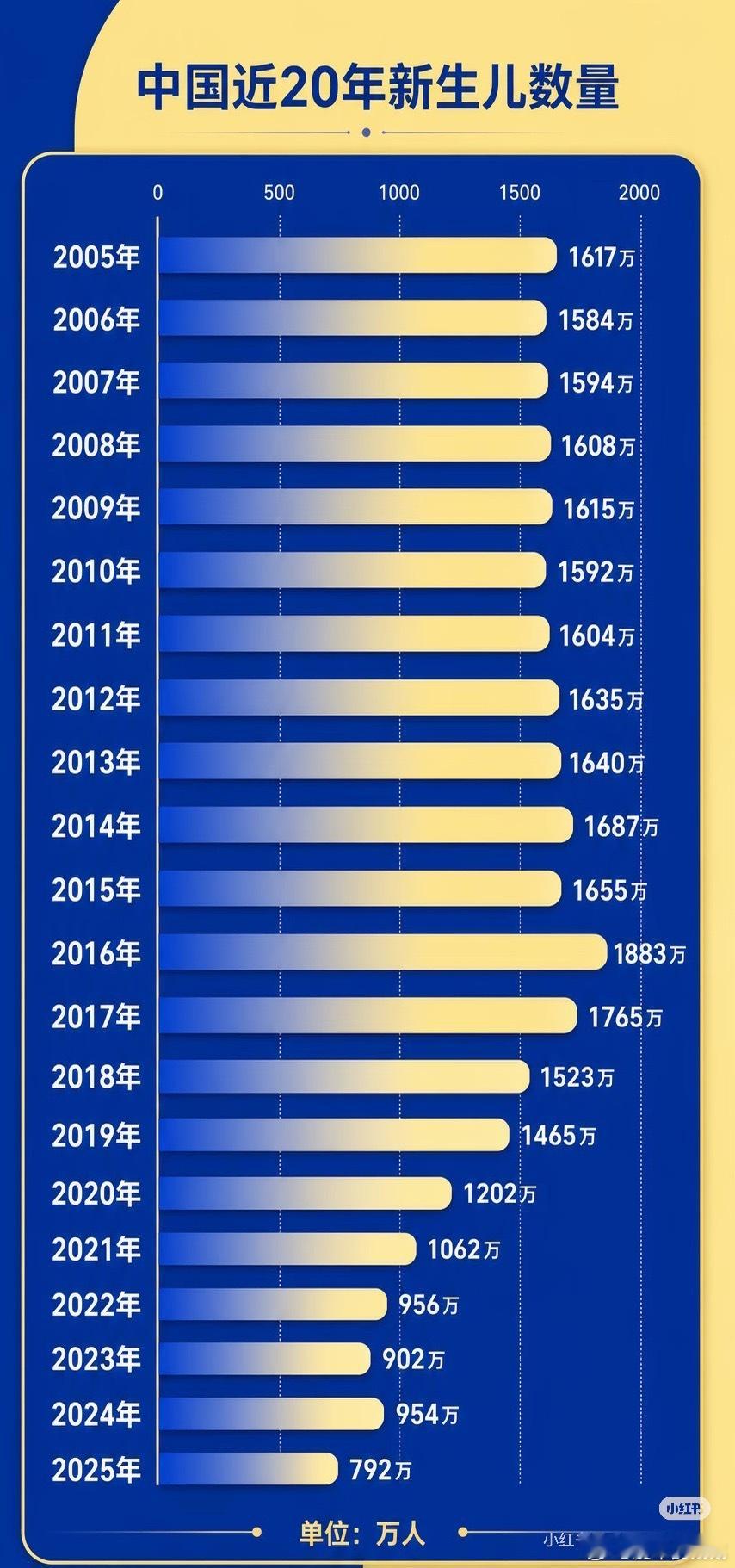 出生人口从2000万跌至800万 一个很沉重的数据。同时也想问问大家一个问题？没