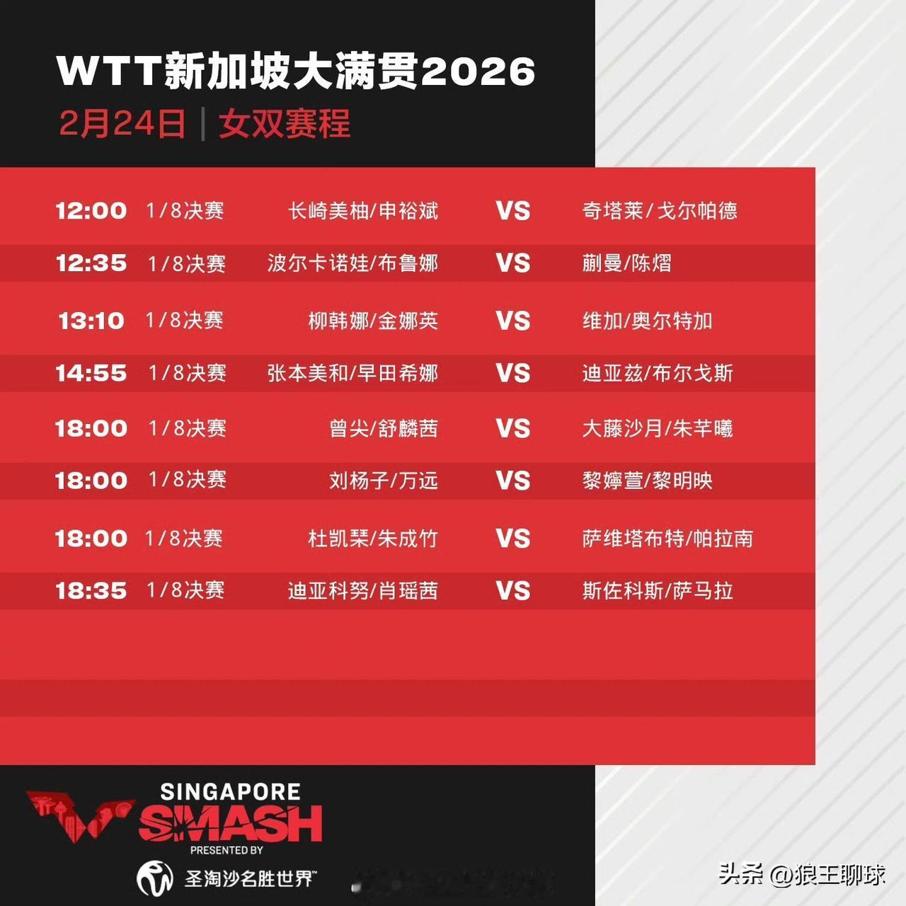 WTT新加坡大满贯2026年2月24日赛果

女双1/8决赛
张本美和/早田希娜