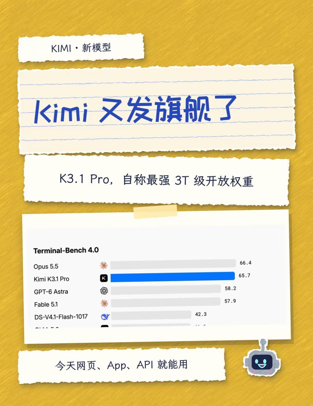开源跑分65.7，只比Opus差0.7。Kimi 刚发 K3.1 Pro，自称最