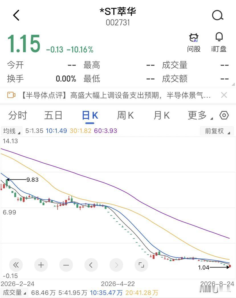 昨天还有人冲进去赌它涨停？*ST萃华账上37亿存货对不上数，9.5亿债务逾期，4