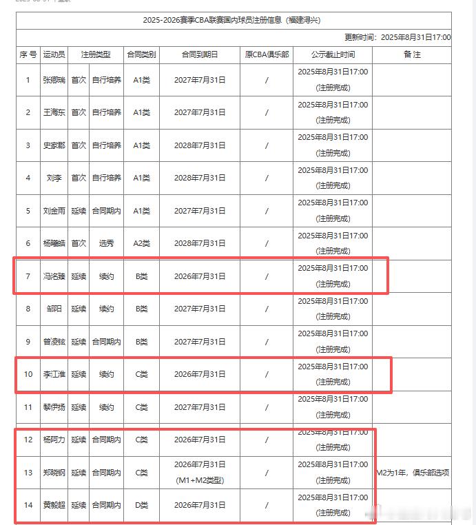 今年夏天，福建浔兴男篮共有五名球员合同到期，他们分别是冯洺臻、杨阿力、郑晓钢、李