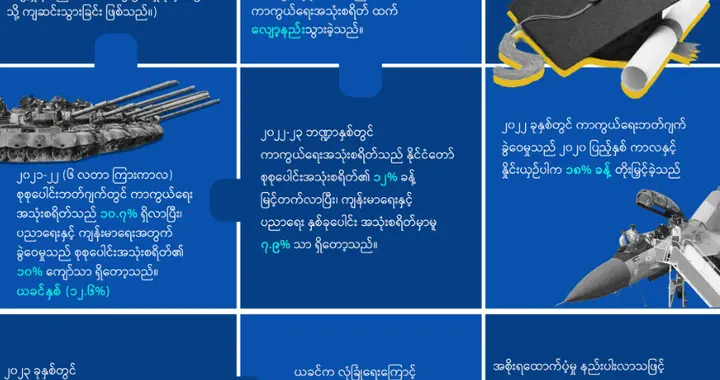 缅甸民生报告：教育卫生预算大缩水，军费却连年增长