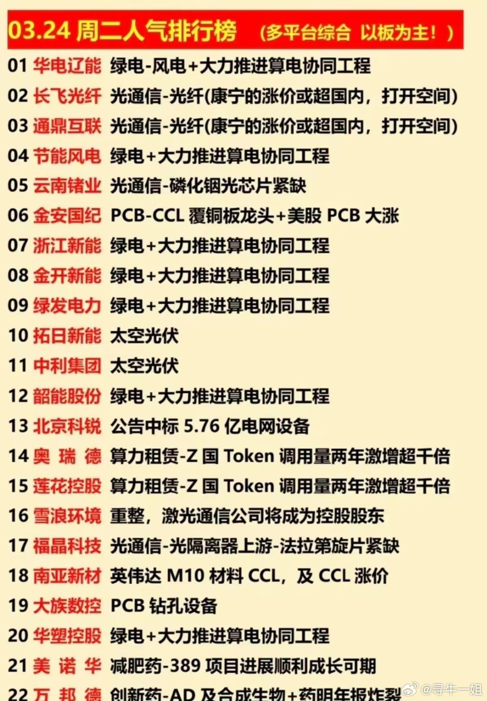 今日（3.24）多平台人气榜梳理！今日人气榜以涨停个股为核心，绿电+算电协同是绝
