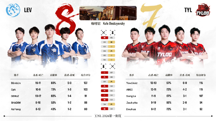 CNL常规赛：TYL 2-1 LEV，TYL让一追二完成逆转