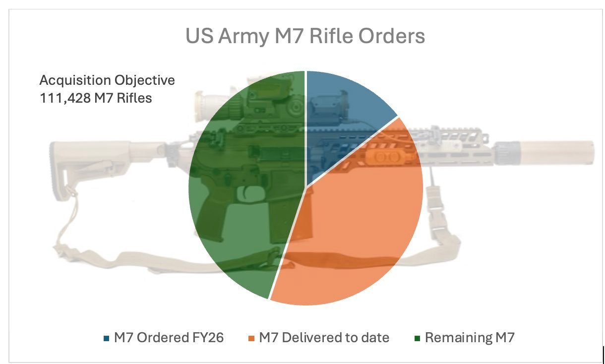每天认识一件兵器 MD三等人2026财年武器采购计划，体现了对下一代班用武器系统