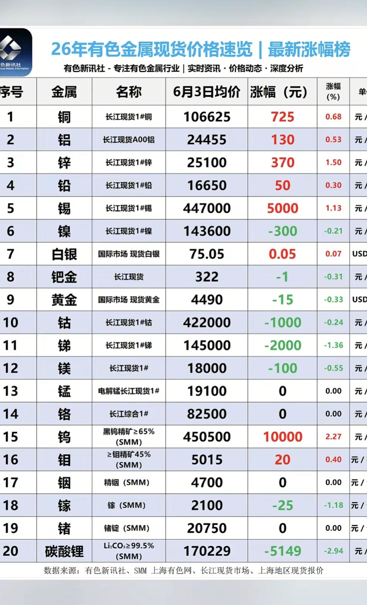 6.3周三  最新：有色金属+现货价格！

碳酸锂矿：现货继续下跌5000元/吨