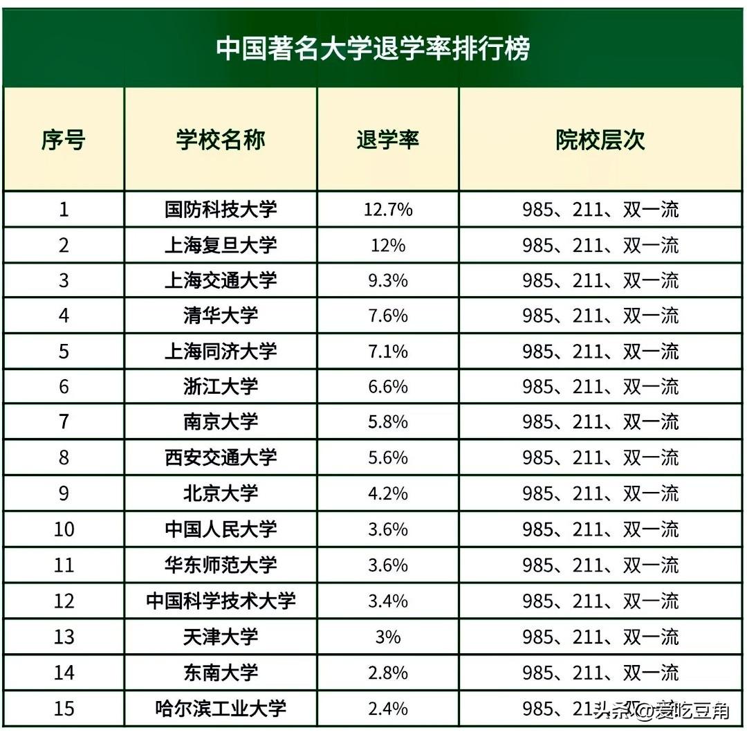 清华退学仅7.6%！2026年顶尖高校退学率排行，没想到退学率高居榜首竟是国防科
