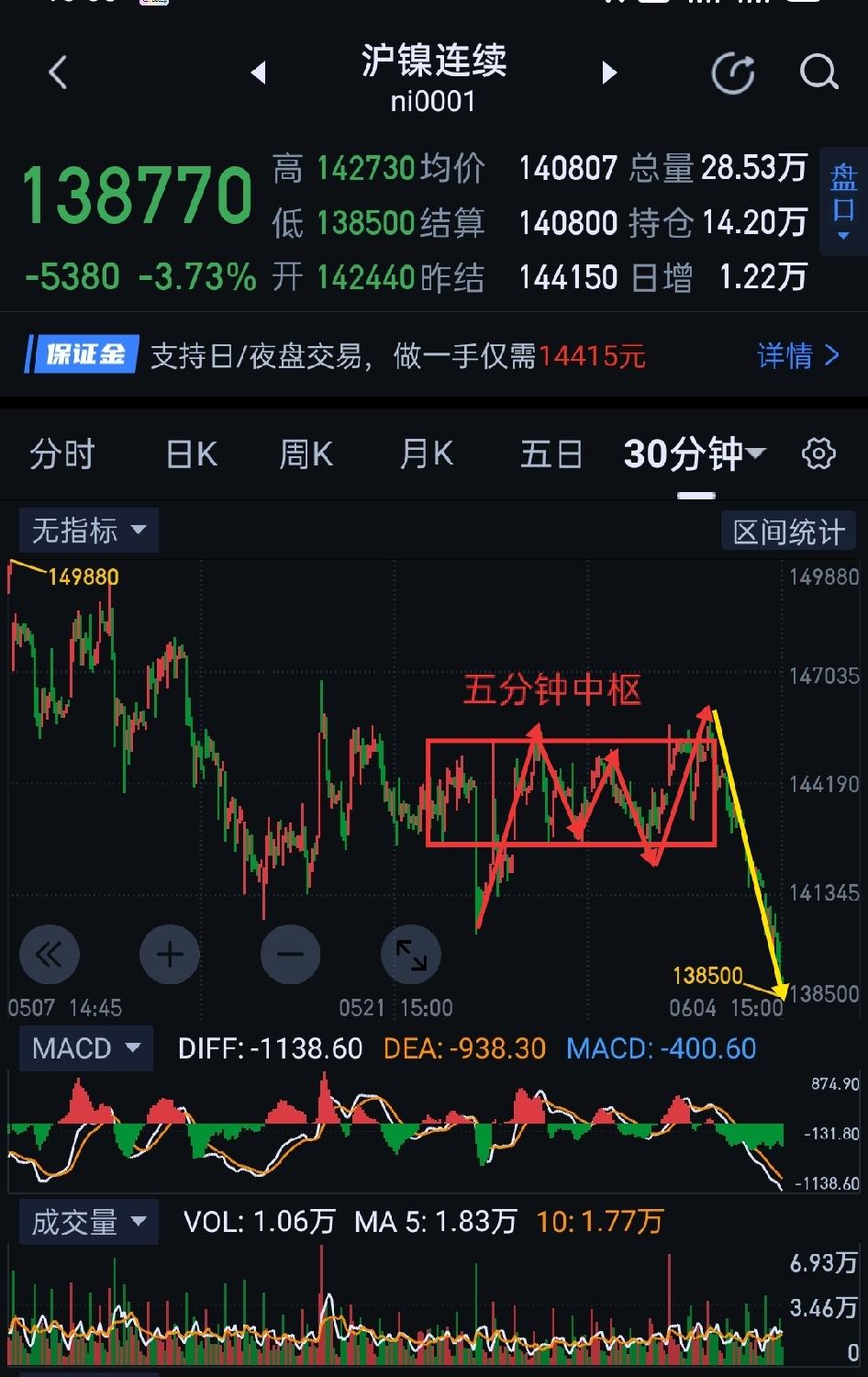 沪镍，价格承压，空方血脉觉醒。               沪镍，图(1)三十分