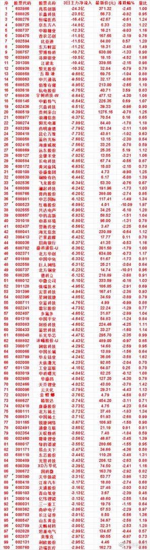 9月14日，前3天主力流出的名单亚盛集团：3日净流出 6.58亿，涨跌幅 -9.