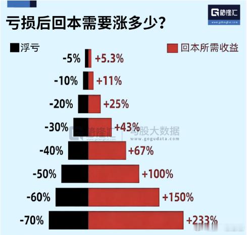 如果被深度t牢，回本很难。 