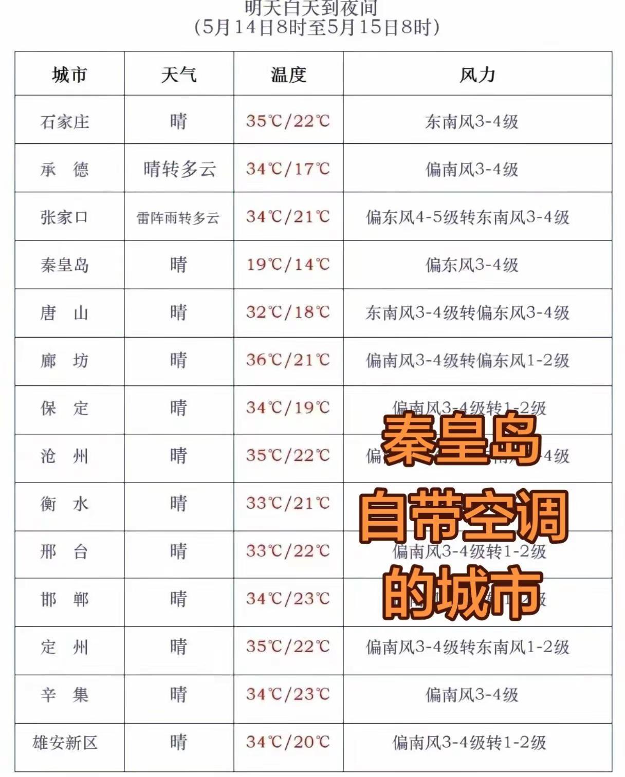 秦皇岛一个自带空调的城市