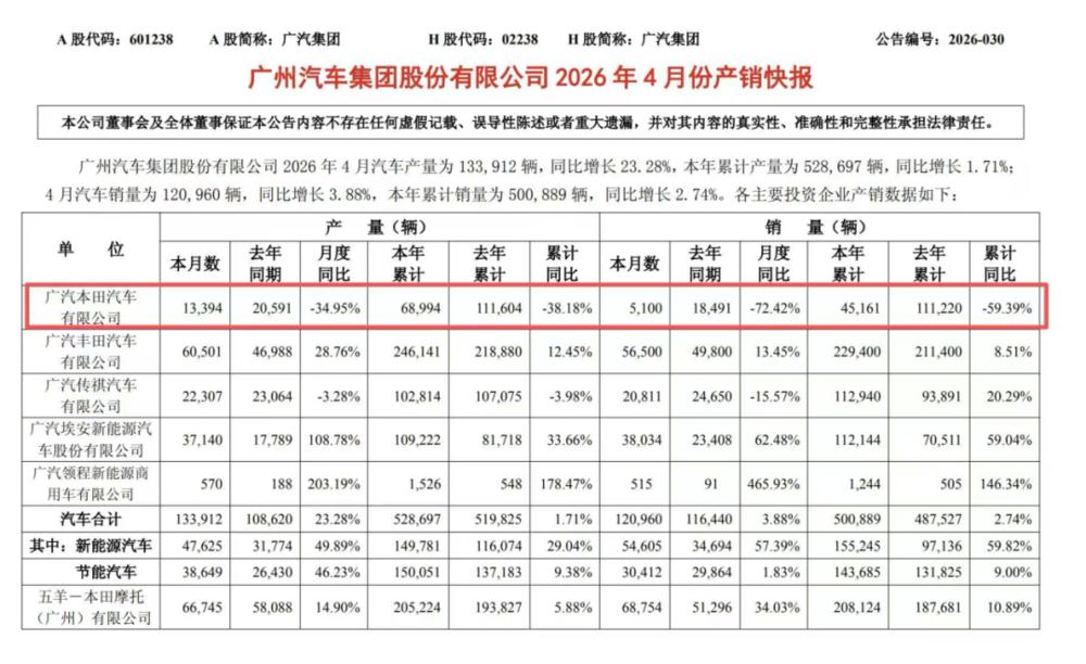 4月销量一出，广汽本田交出了一份让人倒吸凉气的成绩单：5100辆。环比暴跌80.