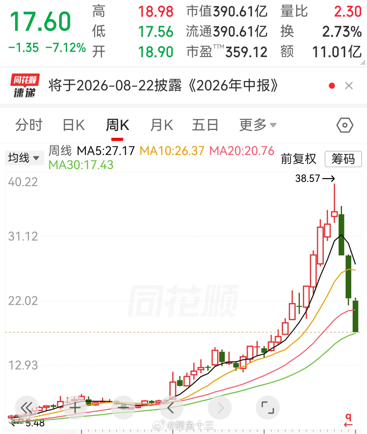 a股 多数散户拿不住前面的但能拿住后面的。记住不带止损，不带风控，不上场。亏多少