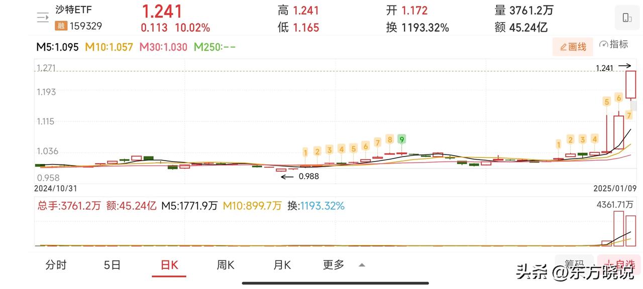 A股实在没什么好炒，快速下跌然后就是横盘停顿，赚钱效应极差。所以资金只好转战外围