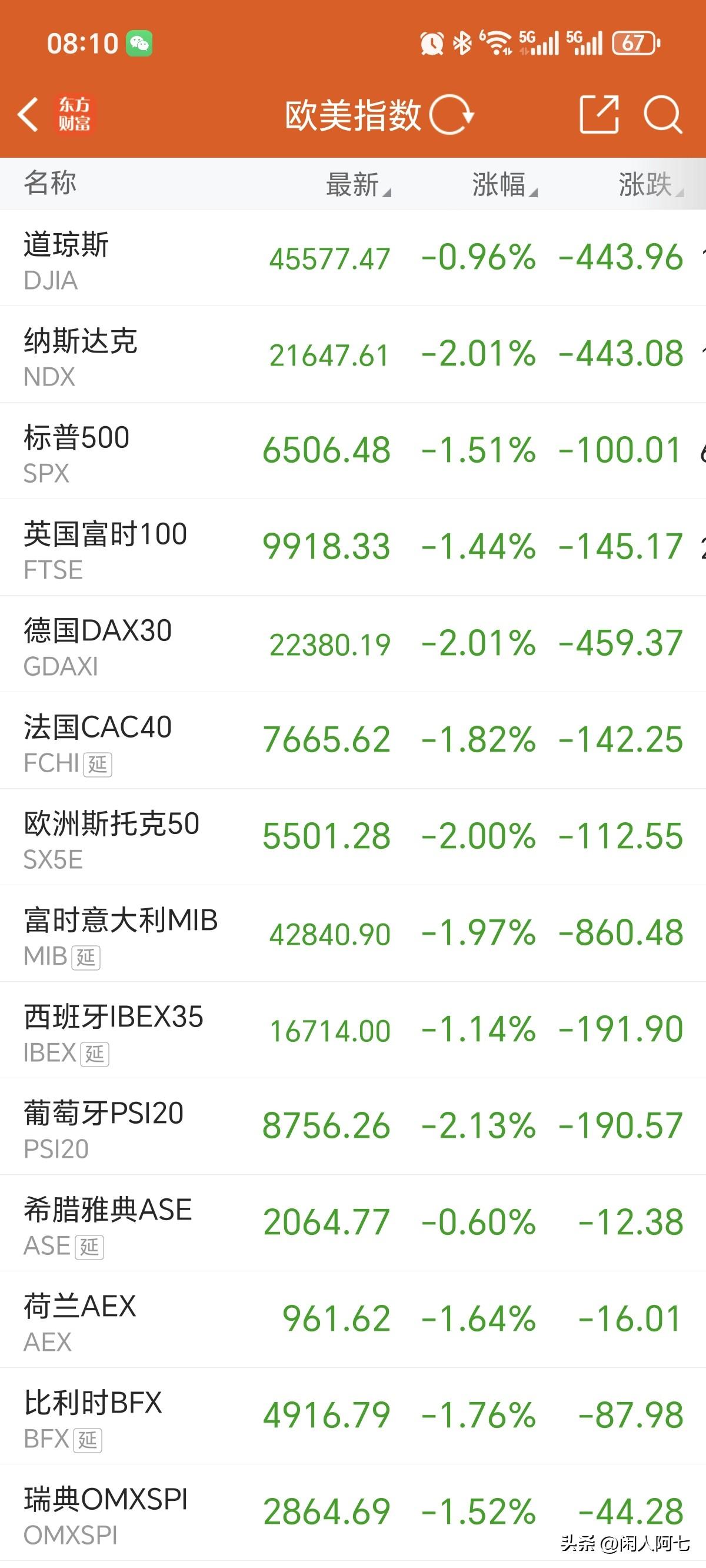 庆幸大A休市了吧[捂脸][捂脸][捂脸]
昨晚全球市场暴跌，纳指跌超2%、标普5