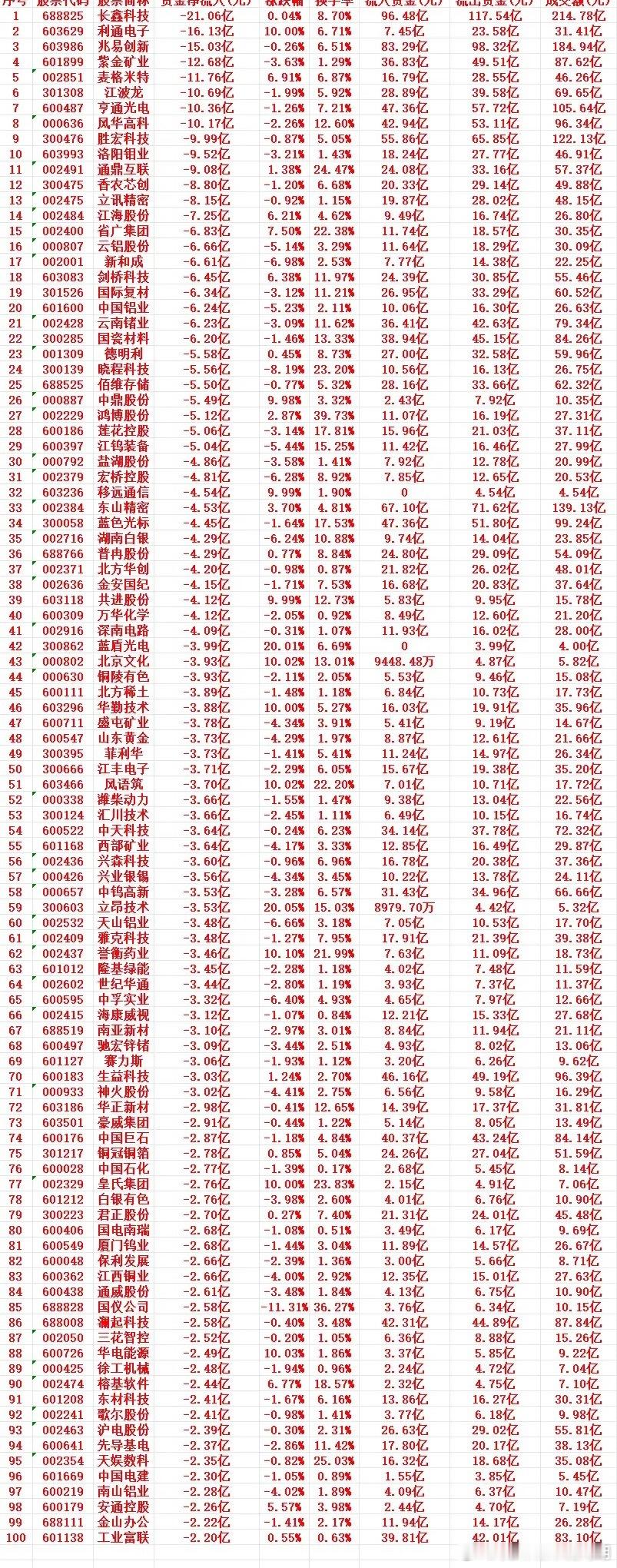 8月13号周四收盘，主力趁高位大幅“卖出”的个股名单（前100）1 688825