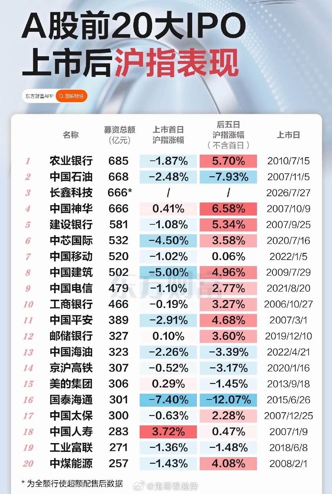 巨无霸重磅登场！长鑫科技周一上市，下周A股格局或将大变本周A股整体延续震荡磨底格