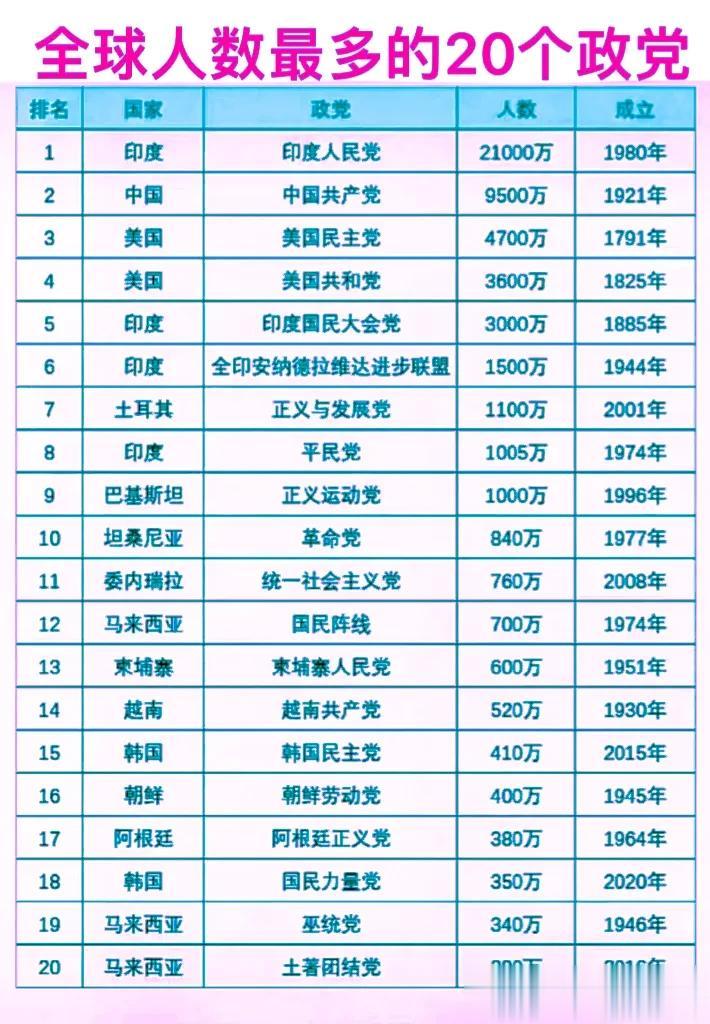 全球人数最多的20个政党一览

根据最新数据，目前全球人数最多的20个政党排名如