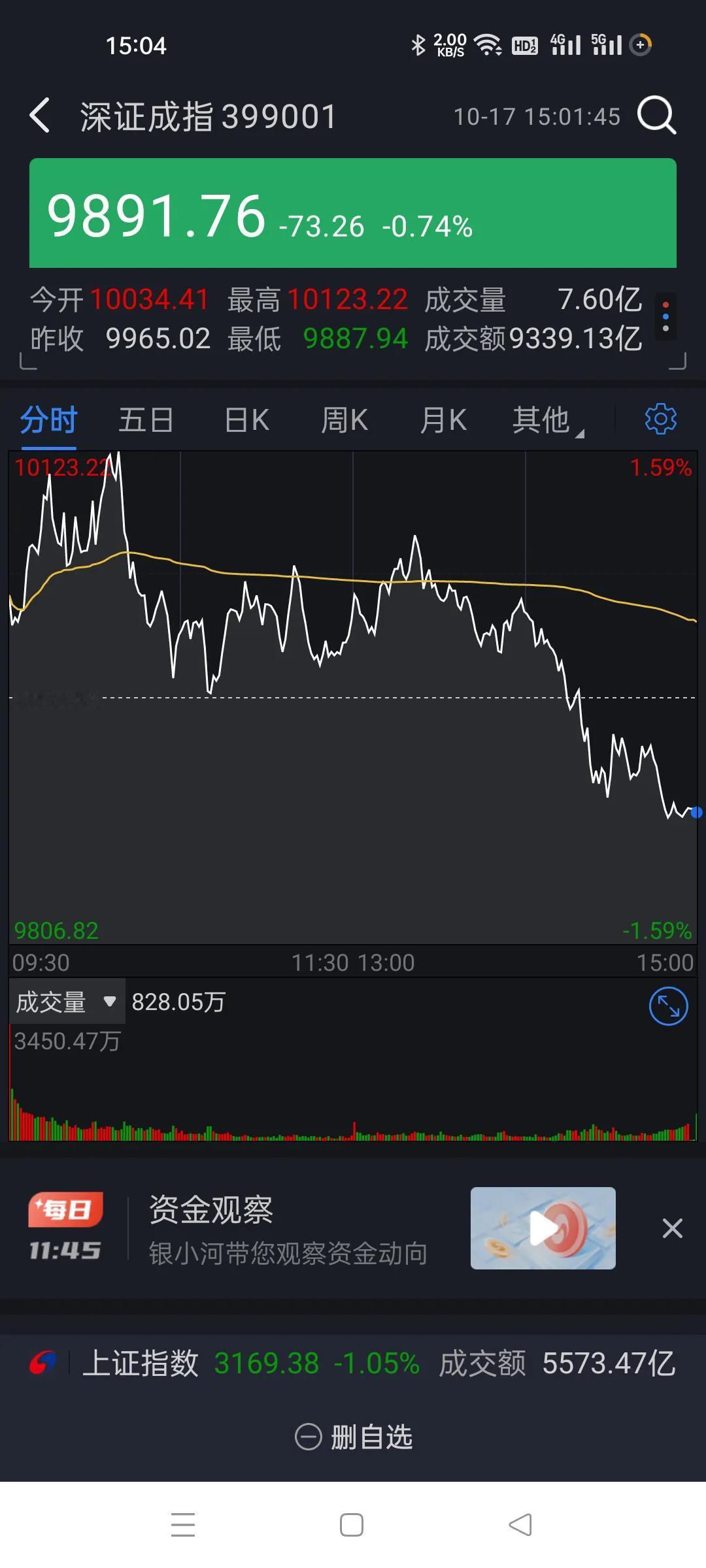 盘中剧烈波动，尾盘又是头也不回的砸盘。
出货才是真实目的，盘中顺带又玩了追买者。