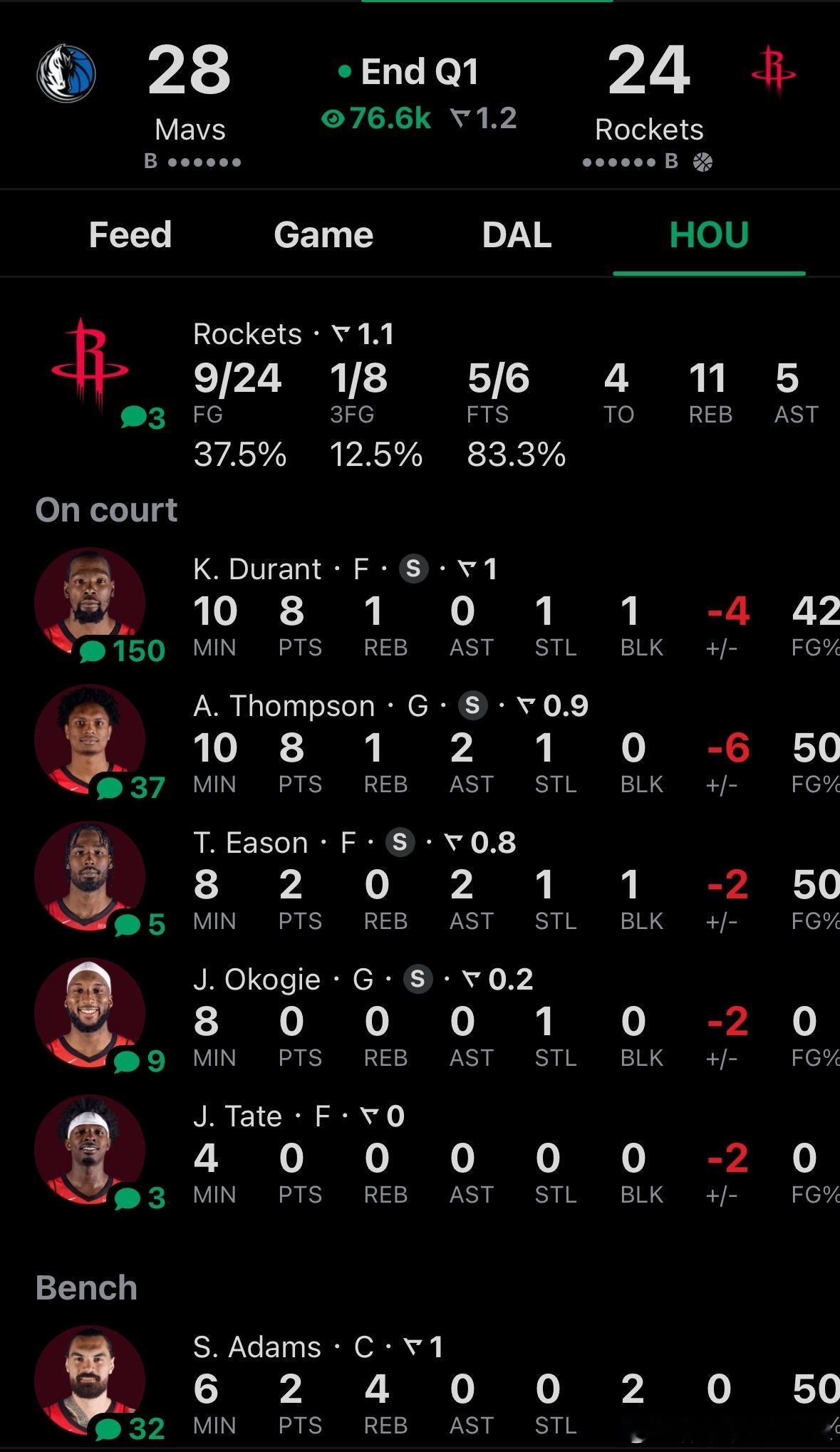 首节结束，火箭24比28暂时落后独行侠4分火箭连胜期间依赖的三分球首节失准，首节