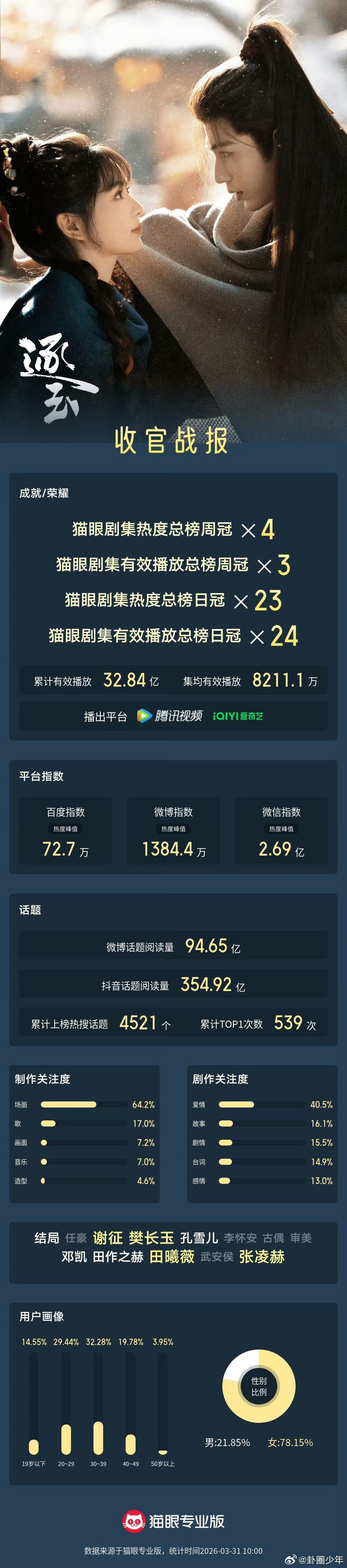 逐玉猫眼收官战报 逐玉猫眼收官战报，数据断层领跑：总播放量32.8亿，云合市占率