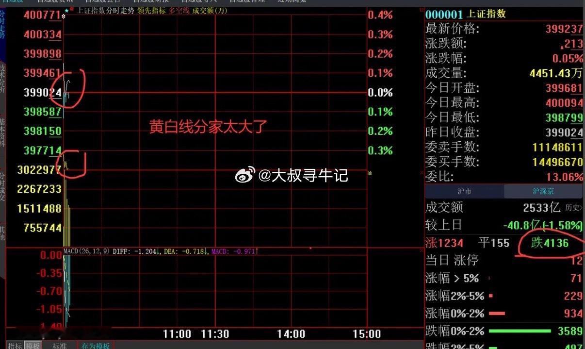 今日看盘  黄白线分家之大，太吓人了，又是4000多家绿的！[捂脸] 