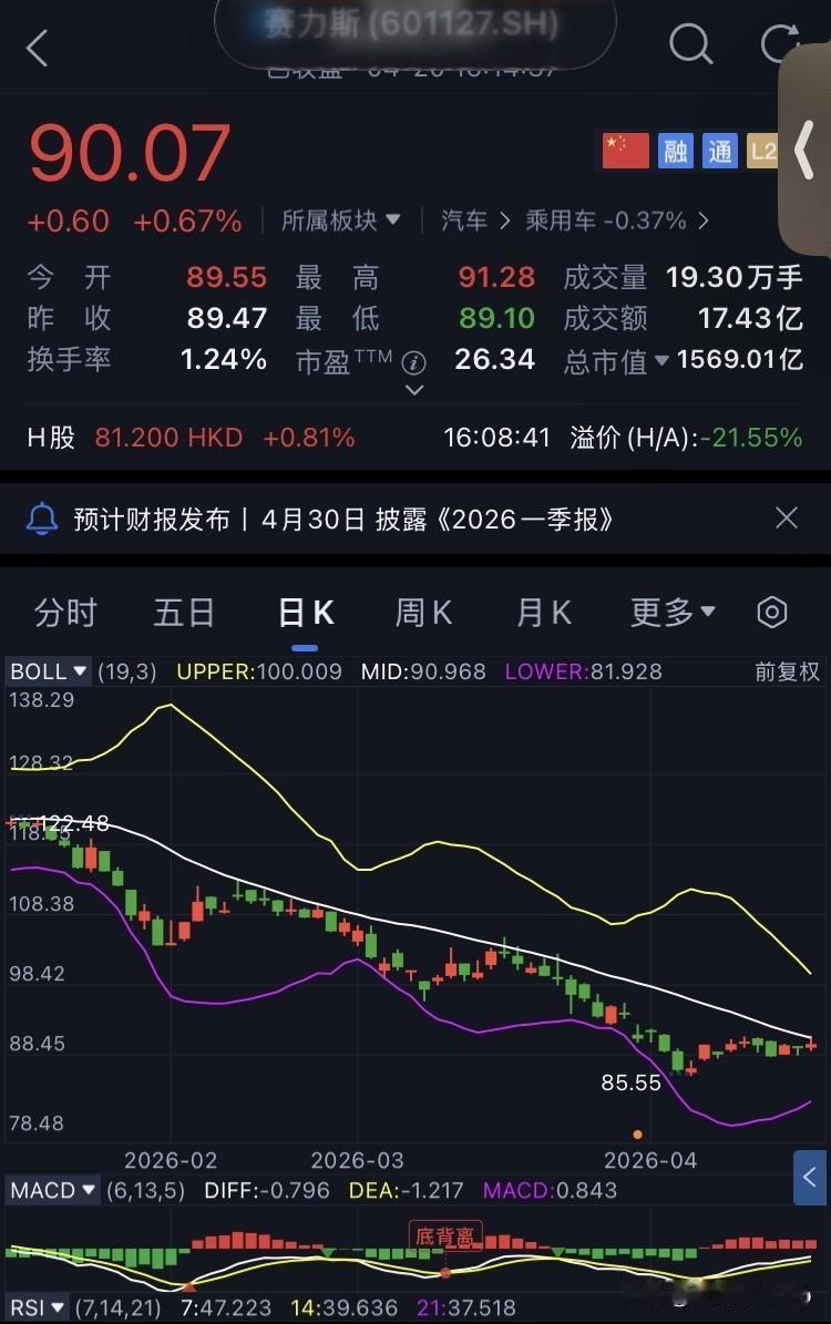 D49-赛力斯，未操作
继续坚定持有赛力斯。
今日赛力斯开盘89.55元，盘中最