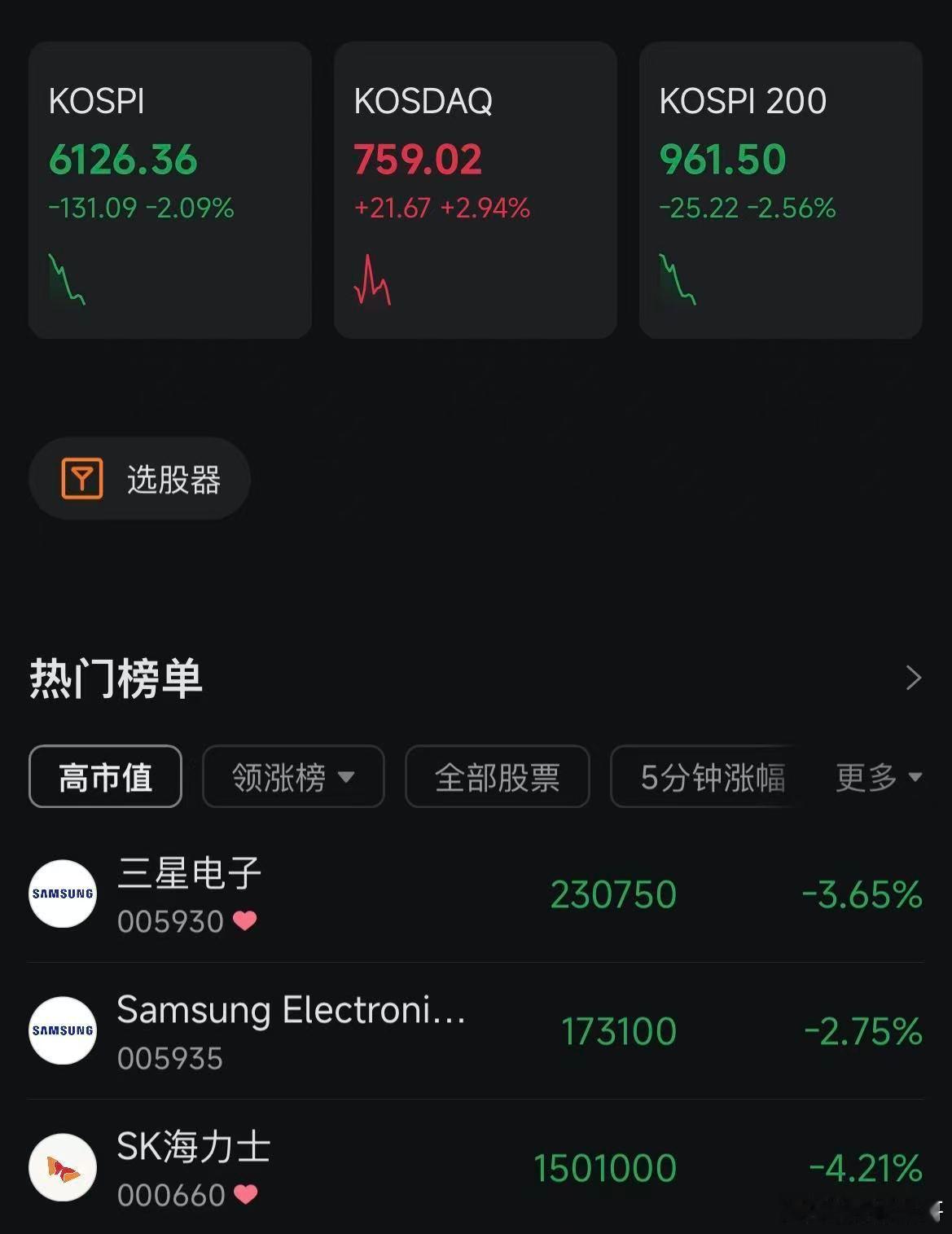 股票 【韩国KOSPI指数跌逾2% SK海力士跌超4%】财联社8月4日电，韩国K