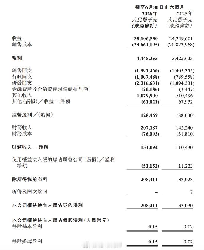 零跑2026上半年财报 盈利了，但全年目标砍了40%营收381.1亿，同比涨57