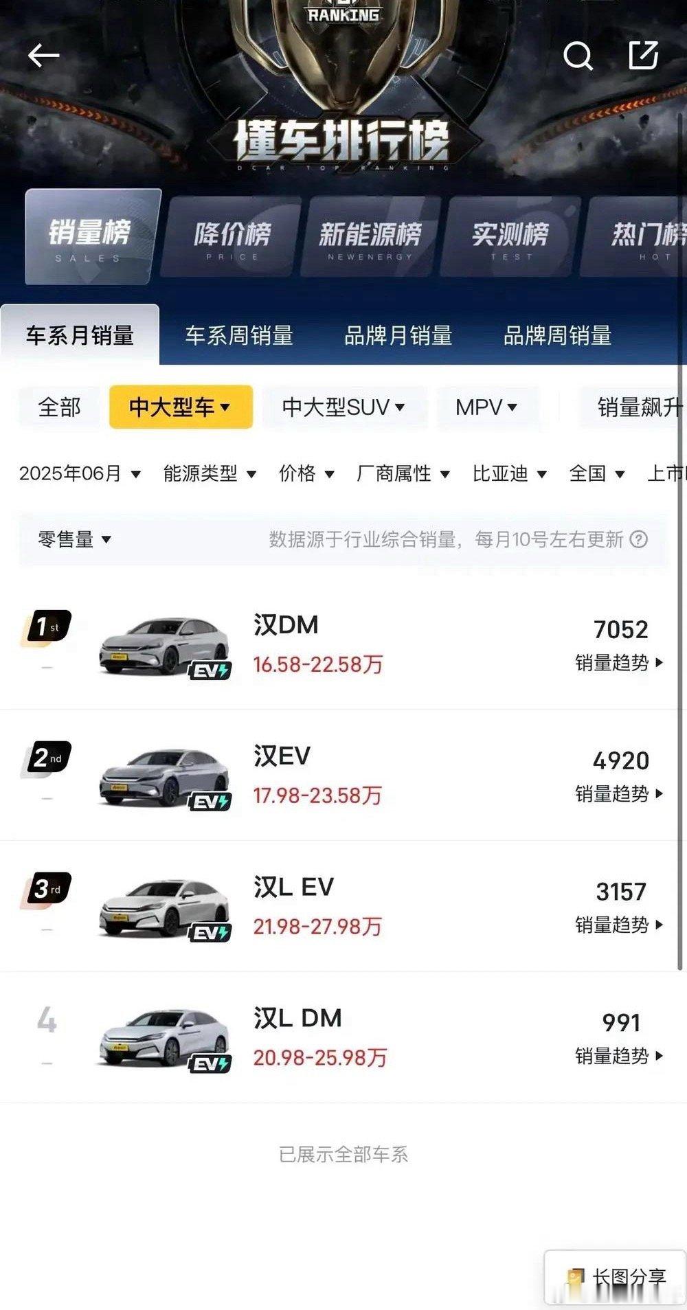 很可惜，现在整个20万以上市场都不认比亚迪了。笛子不管降价，他的汉就是只想把凯美