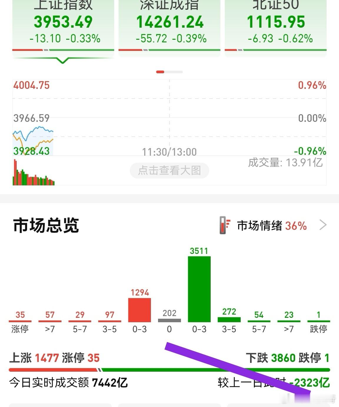 A股现在被量化拉扯的得非常奇怪，缩量2300多亿，大面积绿化。昨天大涨的股票，今