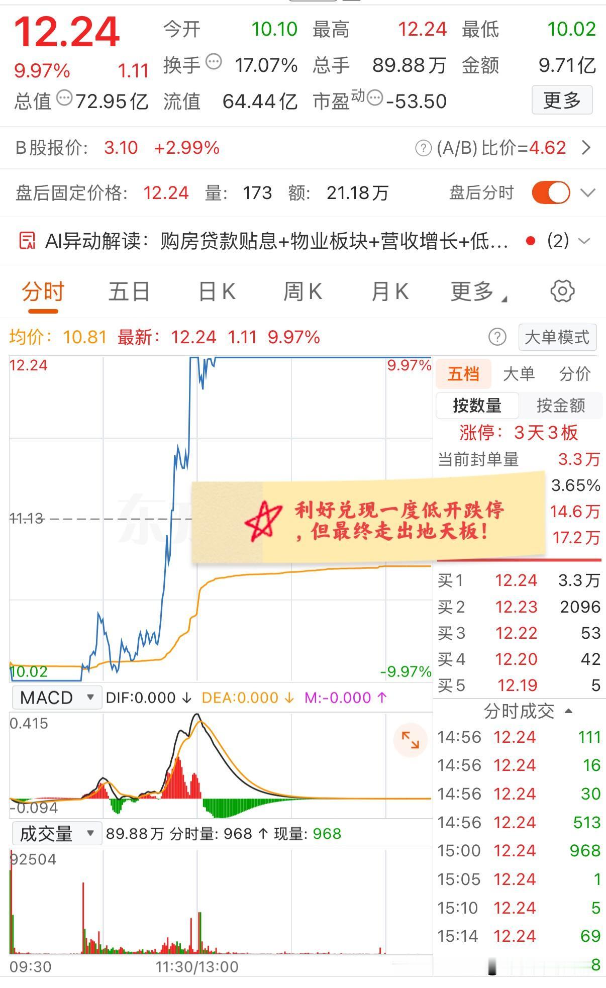 大A今天最牛的票已经产生了！利好兑现直接低开9.25%，开盘后迅速封住跌停，10
