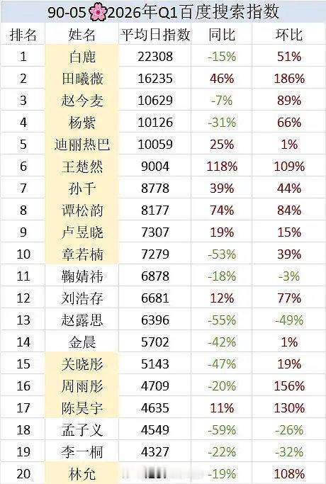 90-05花2026年Q1百指排行🈶白鹿登顶第一，去年也是全年第一，流量花实至