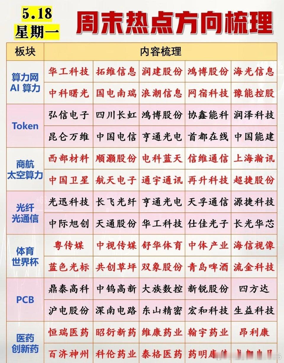 5.18周一｜周末A股七大热点方向梳理！核心板块+标的全汇总周末消息面发酵，周一