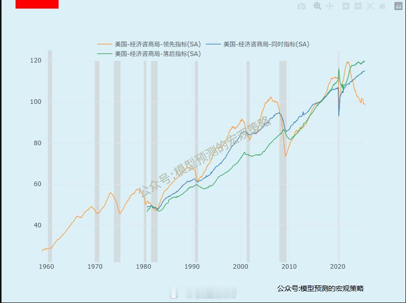 经济的领先、同步和滞后指标。 