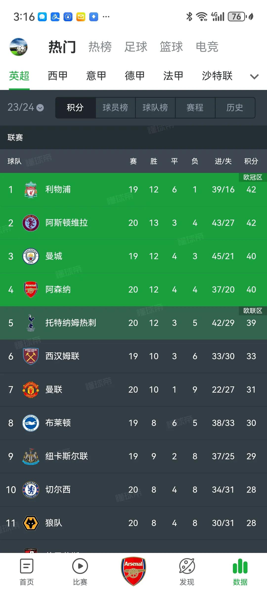 争四狂魔阿森纳在掉链子方面一直没有掉链子。拿完圣诞冠军仅仅一星期，马上来个两连败