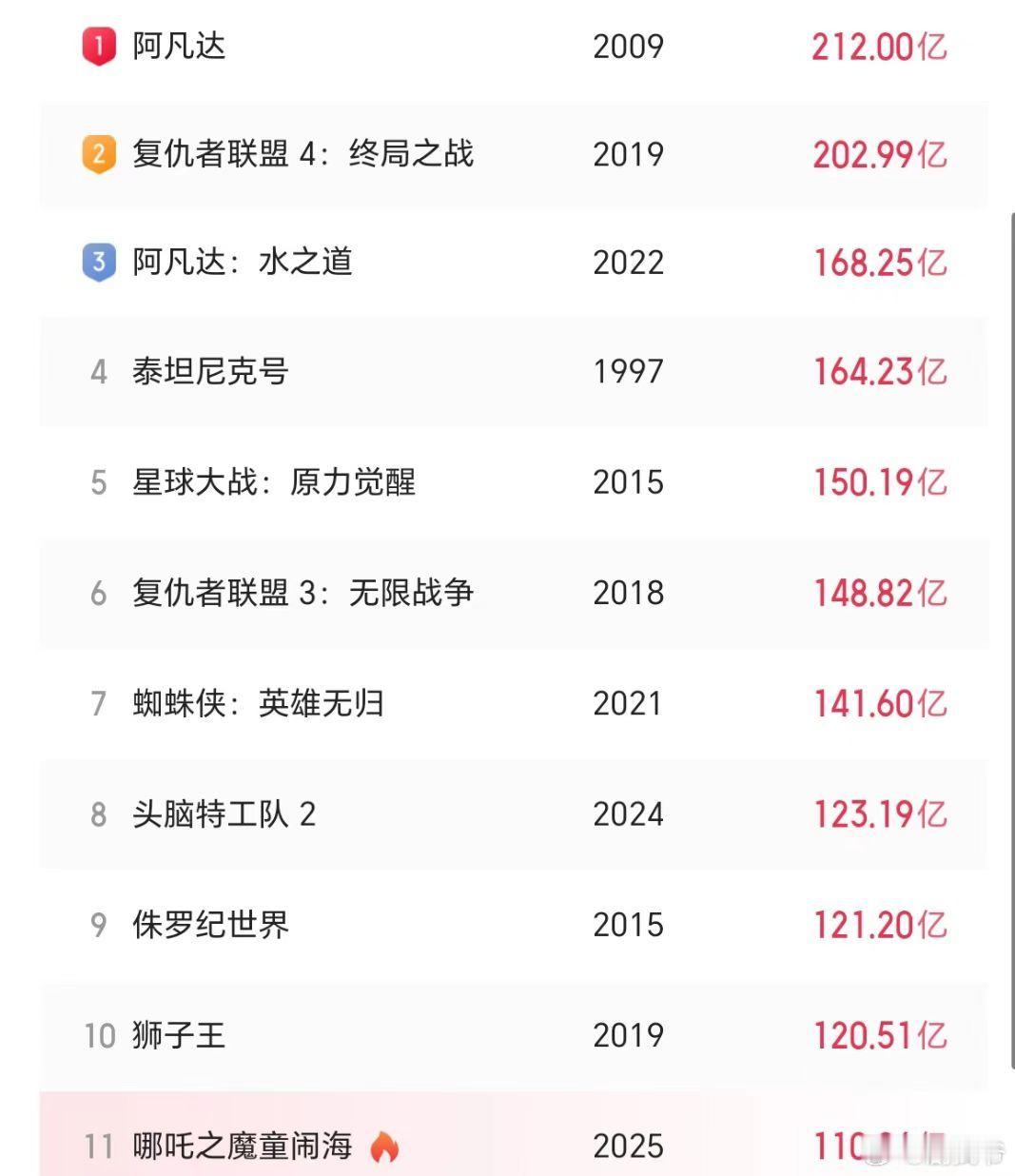 《哪吒2》票房已来到110.56亿，位列全球票房榜第11，离前十仅一步之遥！ 