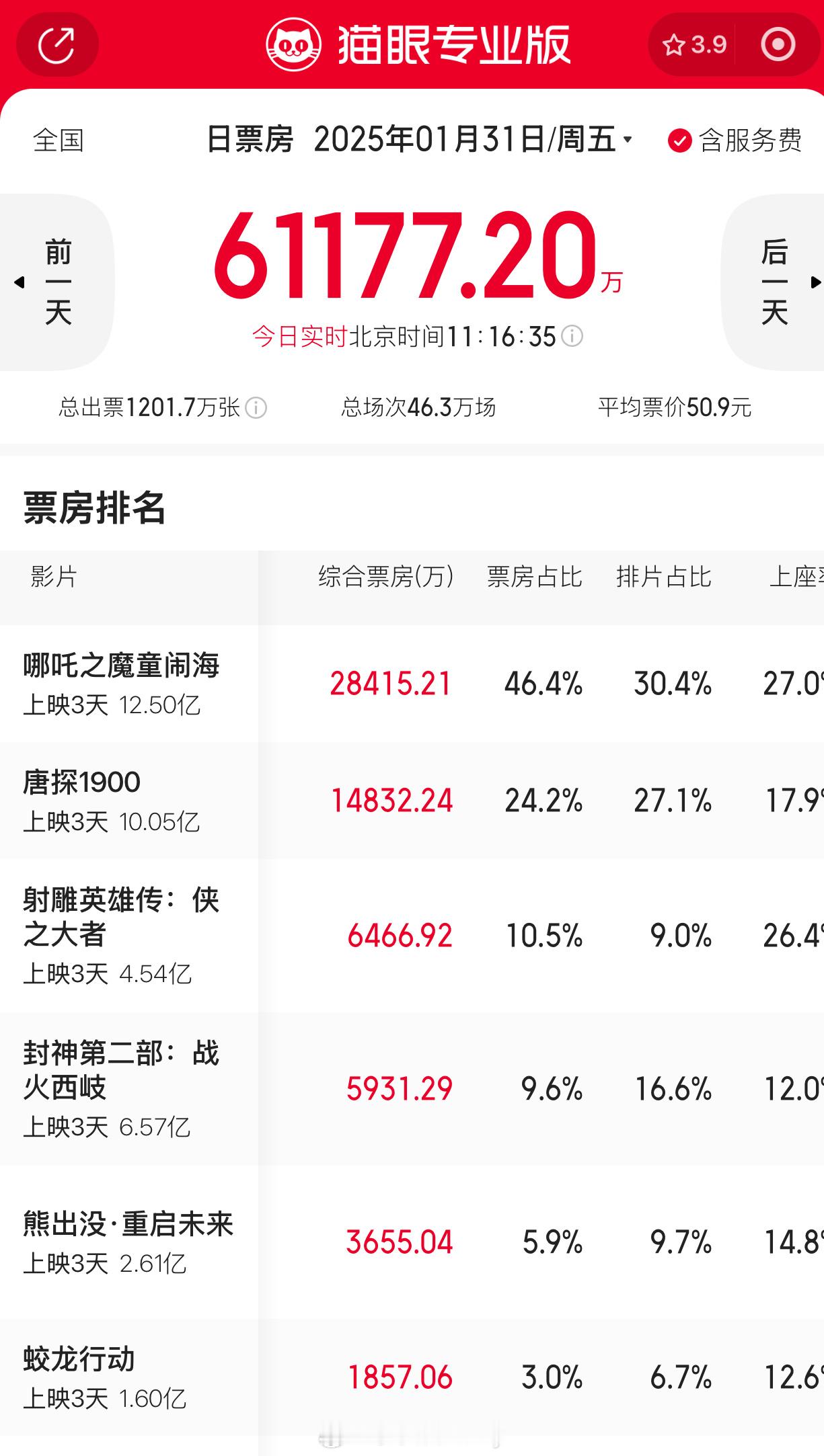 吒儿吸干大盘，恐怖如斯😱我勒个哪吒2，一会没看票房占比直奔50% 