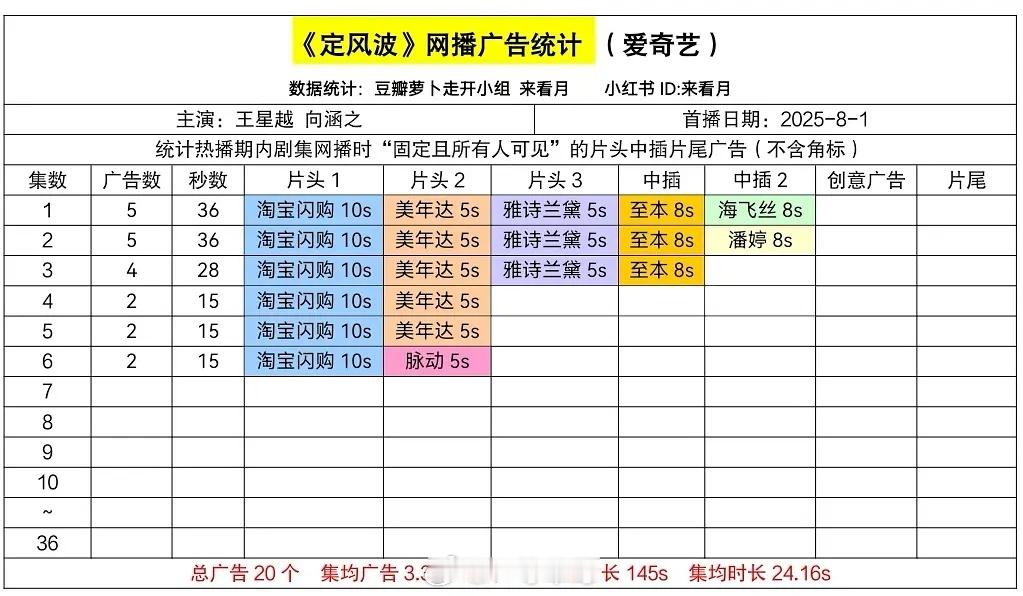 王星越《定风波》招商情况，开局五广 ​​​