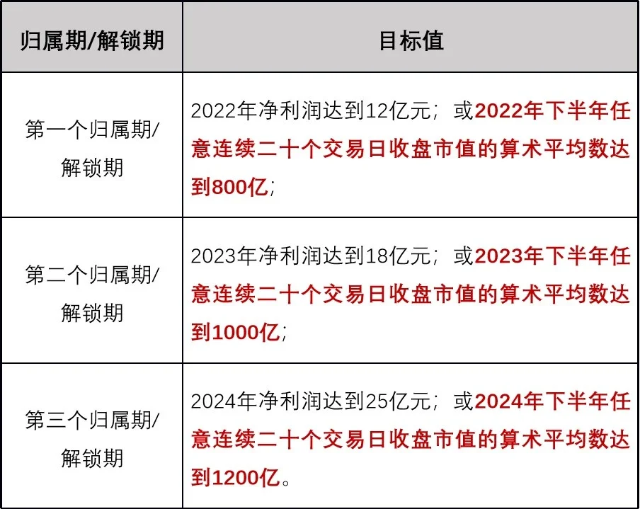 容百科技当年多么自信，定下千亿市值目标