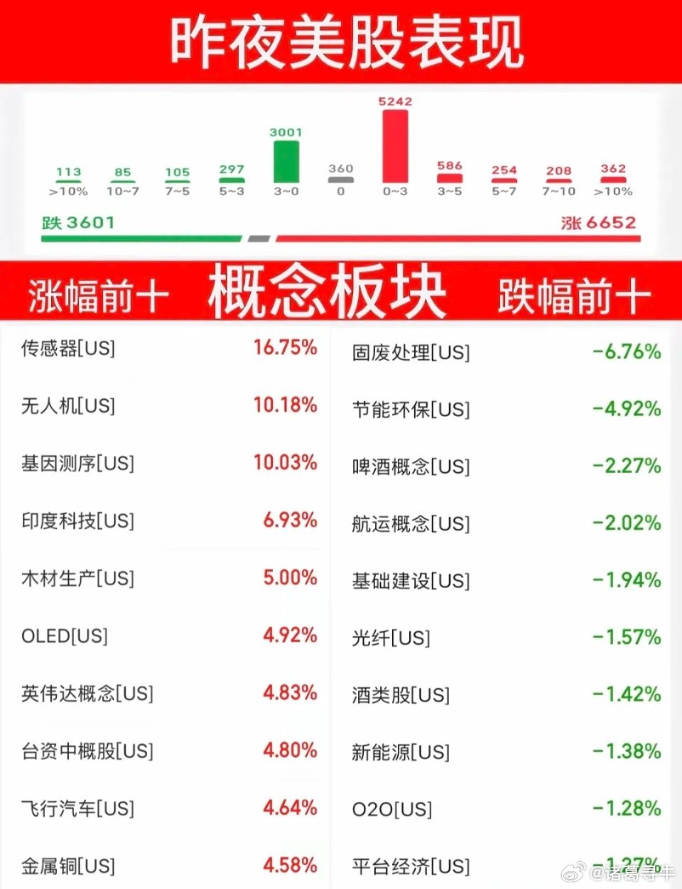 5.29周五  昨夜美股指数+题材股 表现！三大指数再创历史新高，原油微跌！涨幅
