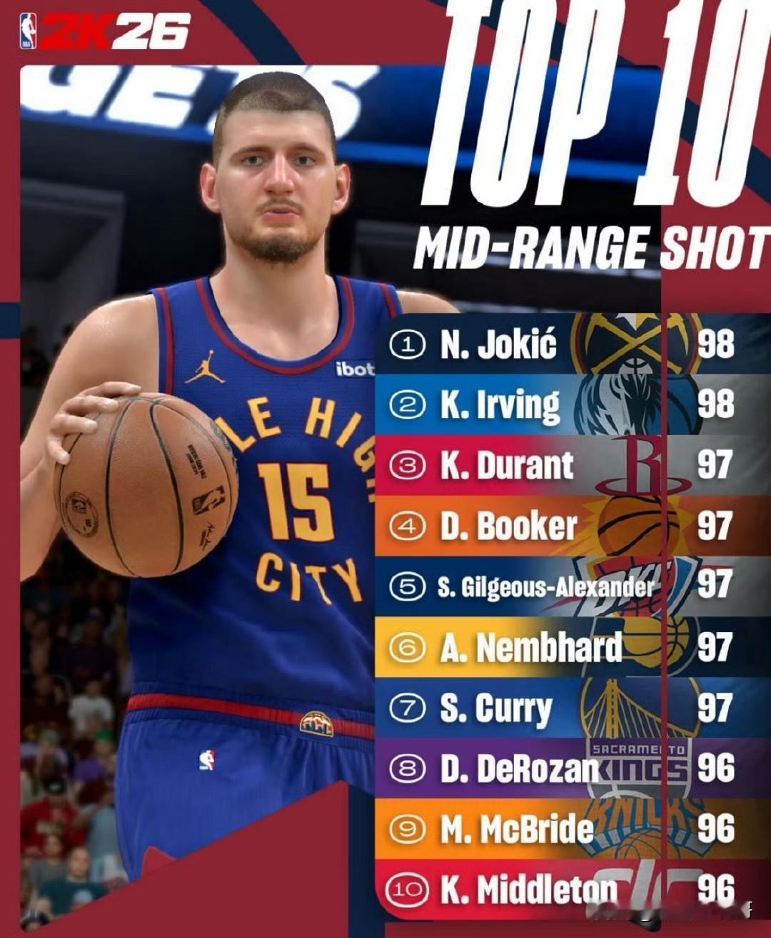 NBA2K26 中距离投篮和三分能力TOP10！！！

NBA2K游戏相信很多球