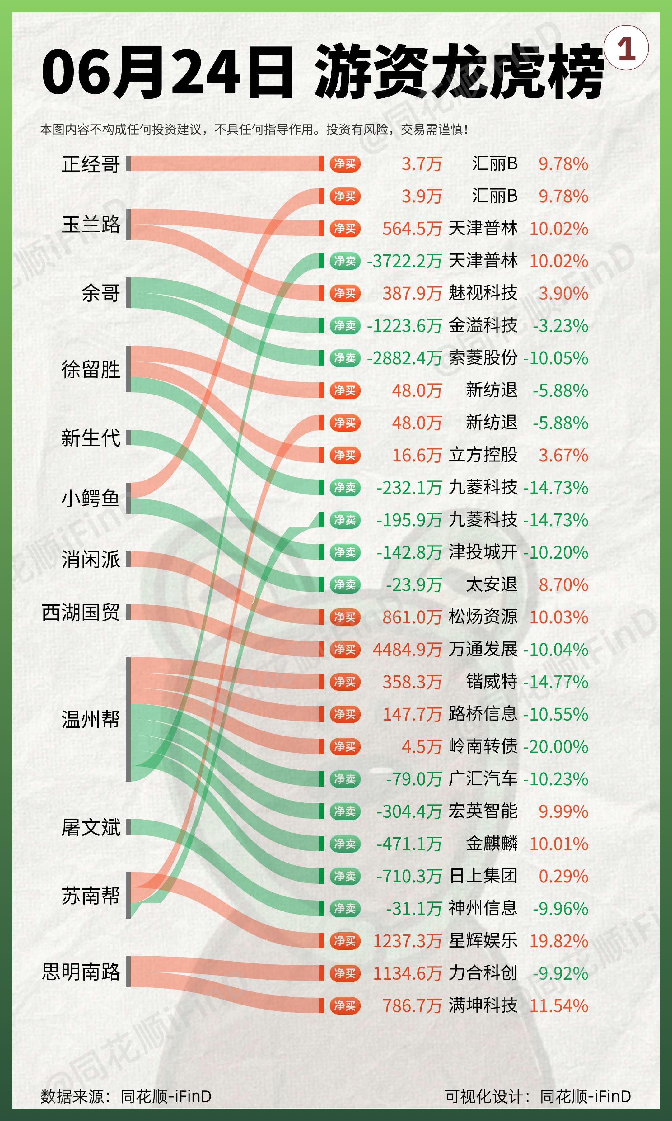 6月24日｜游资龙虎榜复盘！上塘路持续发力，金麒麟3连板！