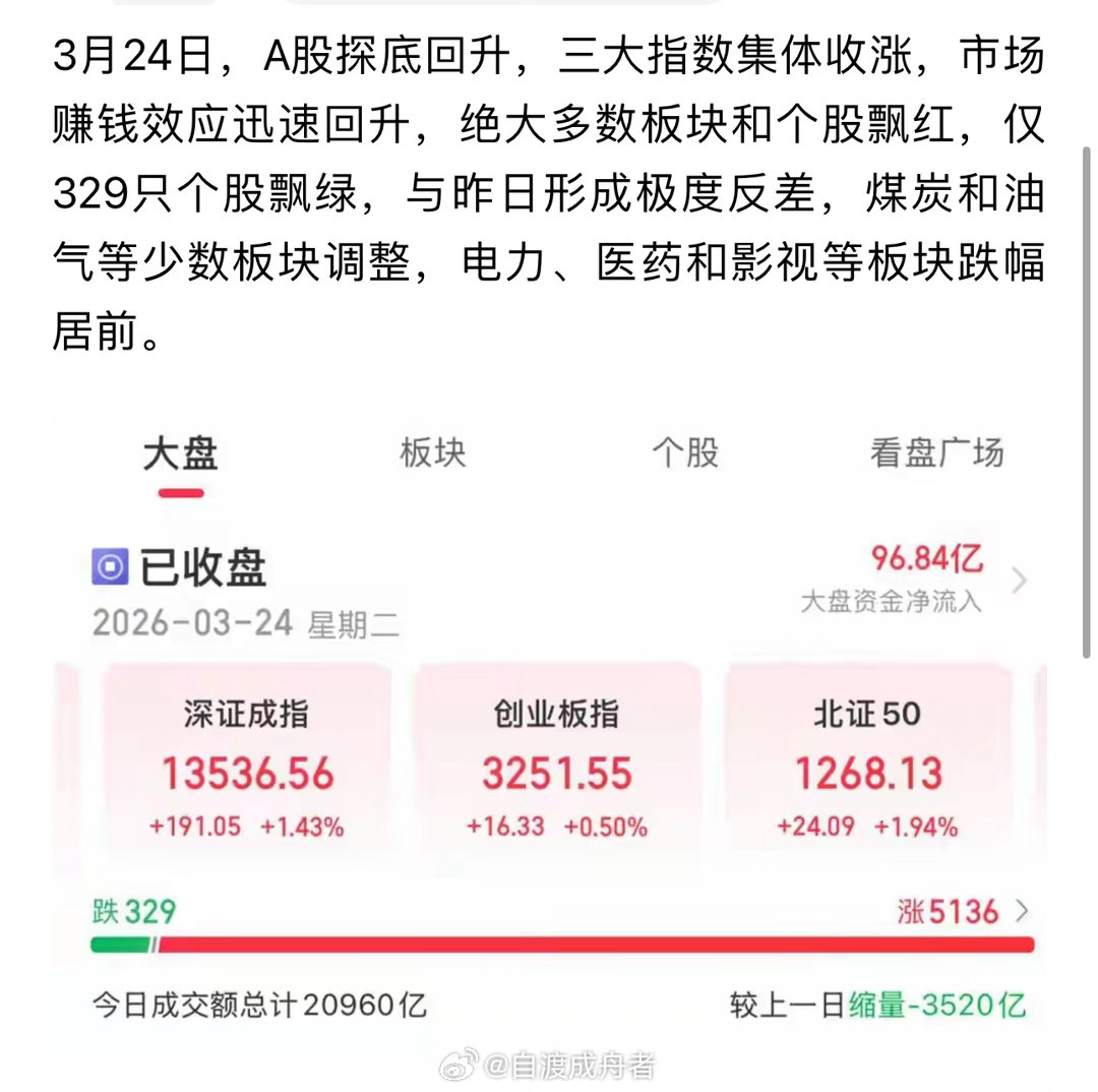 3月24日电力和医药板块大涨，使得大盘出现了短线机会。 