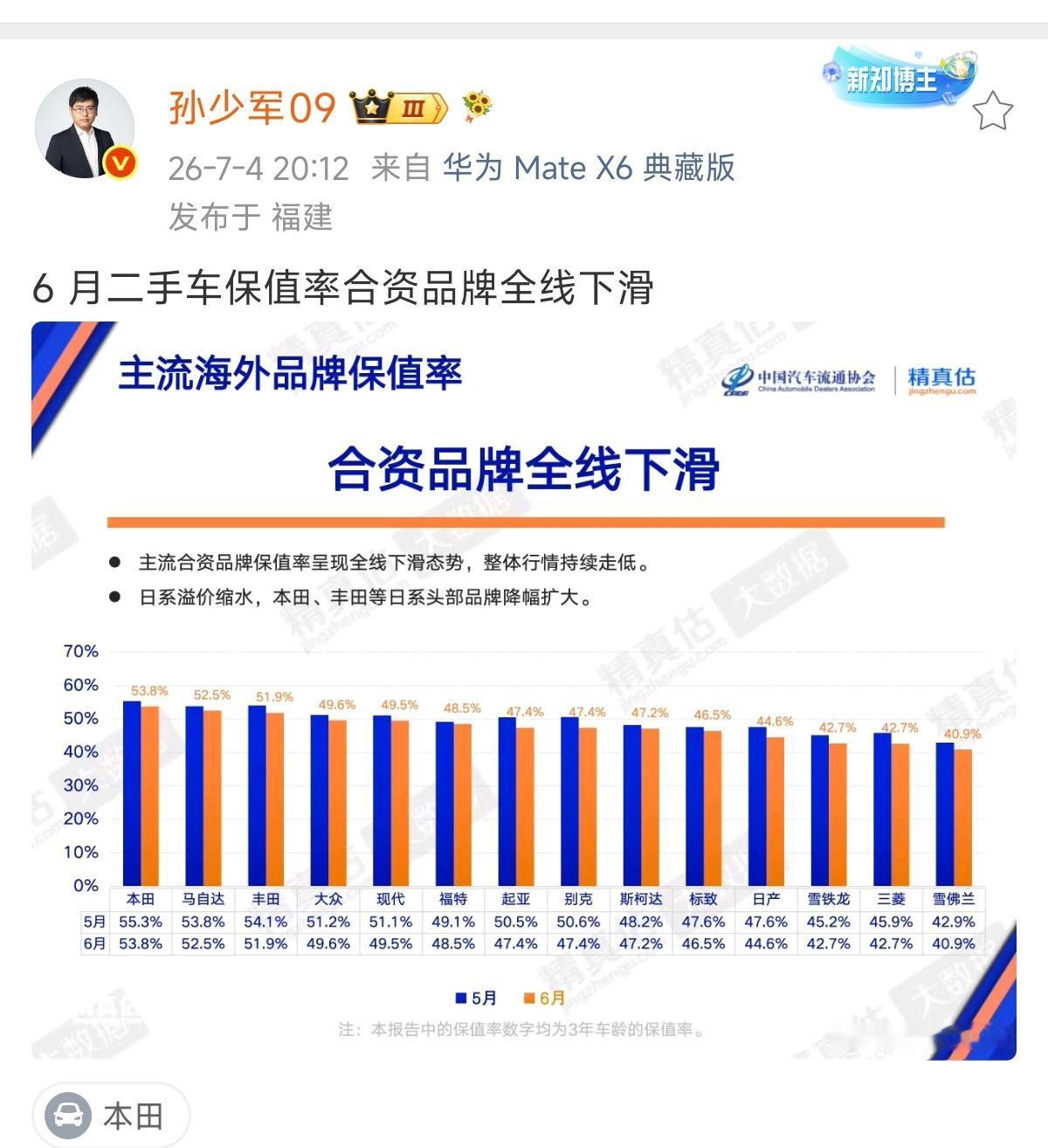 合资品牌是越来越不行了，二手车保值率全面下滑 ​​​