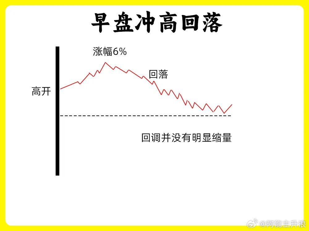 注意！这是主力高位出货的时候，大部分都会遭遇的形态走势，分时图里其实有很多迷惑的